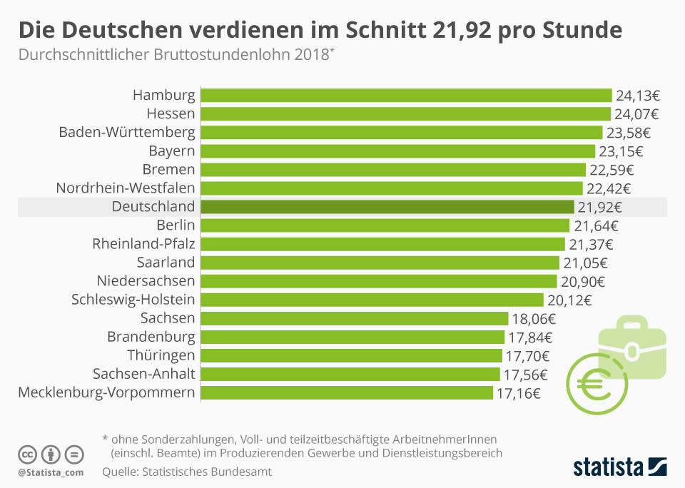 Infografik: Die Deutschen verdienen im Schnitt 21,92 pro Stunde | Statista