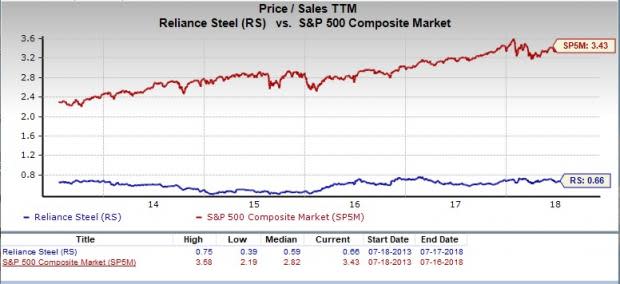 Let???s see if Reliance Steel & Aluminum Co. (RS) stock is a good choice for value-oriented investors right now from multiple angles.