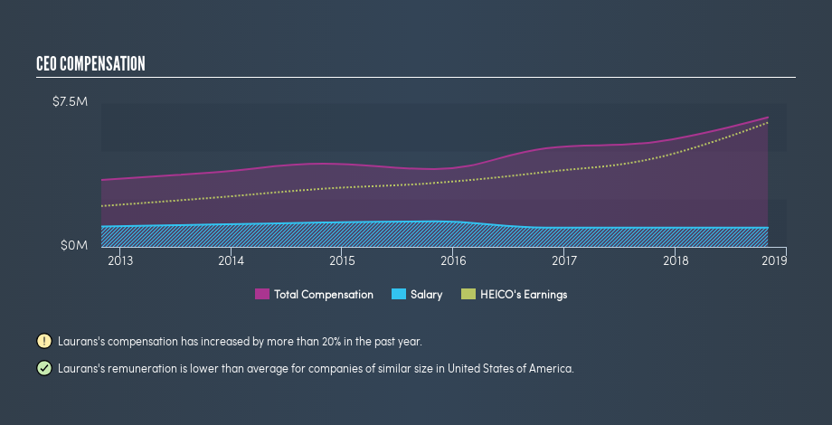 NYSE:HEI CEO Compensation, March 6th 2019