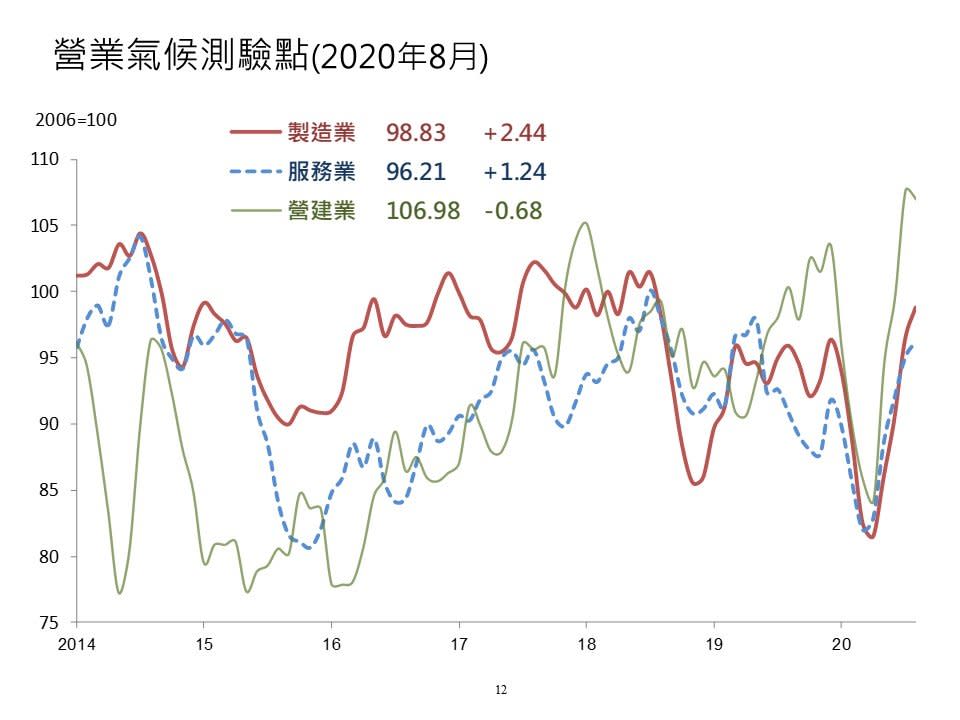 台灣經濟研究院今天(25日)公布8月三大產業營業氣候測驗點，製造業與服務業分別呈現連續四個月與五個月上揚的態勢，營建業則結束先前連續三個月上揚的態勢轉為下滑。（台經院提供）