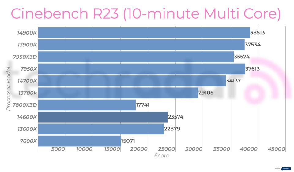 Synthetic benchmark results for the Intel Core i5-14600K