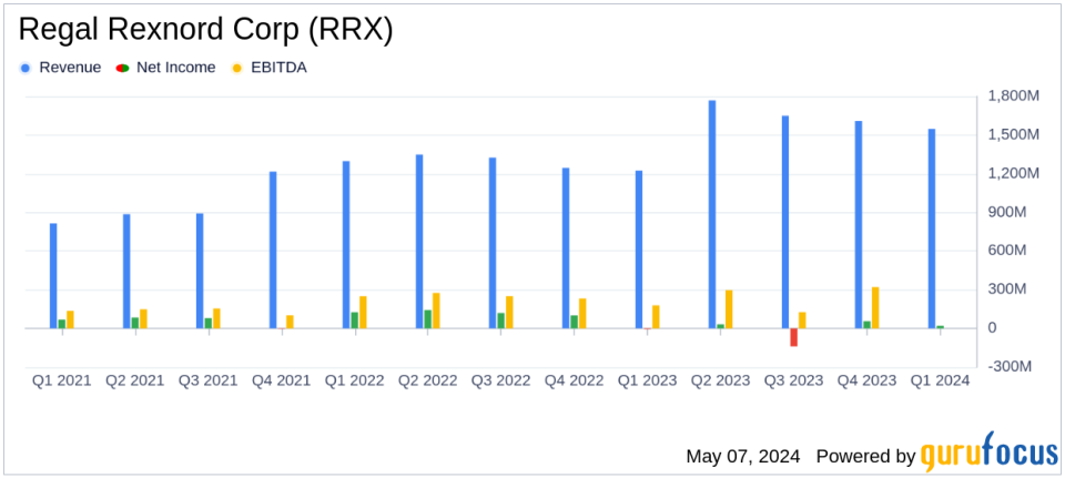 Regal Rexnord Corp (RRX) Q1 Earnings: Adjusted EPS Aligns with Analyst Projections, Revenue Slightly Misses