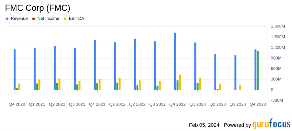 FMC Corp (FMC) Reports Mixed 2023 Results and Provides 2024 Guidance