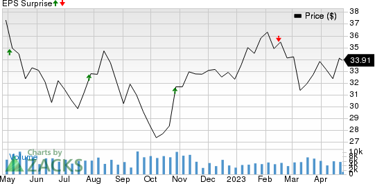 Stag Industrial, Inc. Price and EPS Surprise