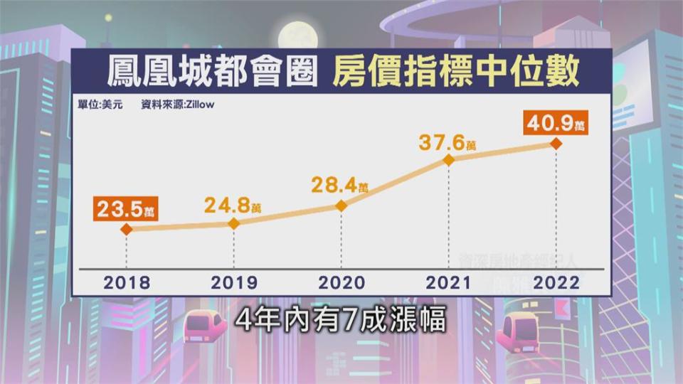 台積電鳳凰城設廠　創造1.3萬職缺　房地產諮詢度高　房仲看好房市發展