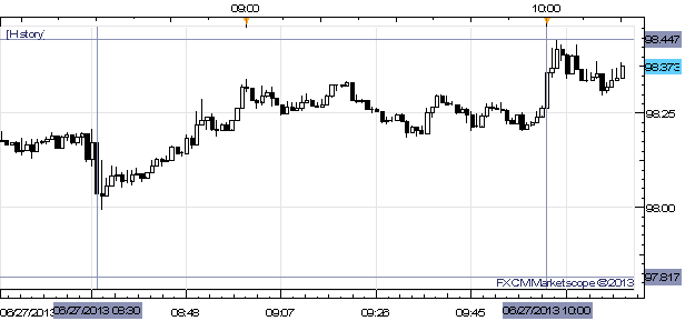 Thursday_US_Data_Wrap_USDJPY_Rallies_on_Improved_Claims_Home_Sales_body_x0000_i1027.png, Thursday US Data Wrap: USD/JPY Rallies on Improved Claims, Home Sales