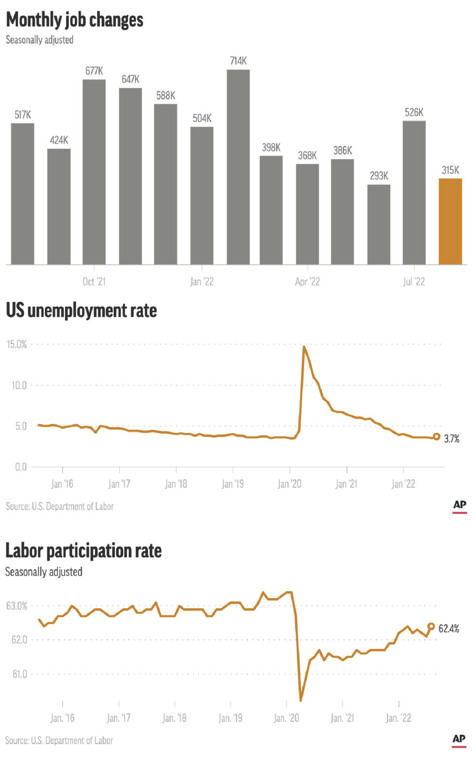 This combined preview image of three digital embeds show historical trends for monthly job gains, the unemployment rate and the labor participation rate. (AP Digital Embed)