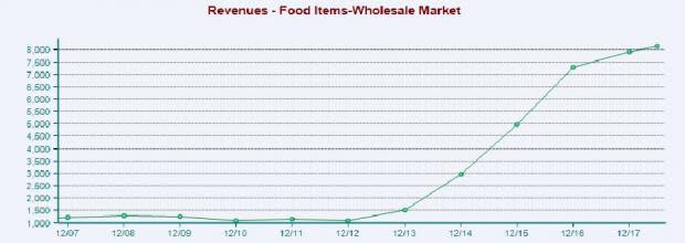 Natural Foods Outlook: Can Strategies Perk Up Growth Rate?