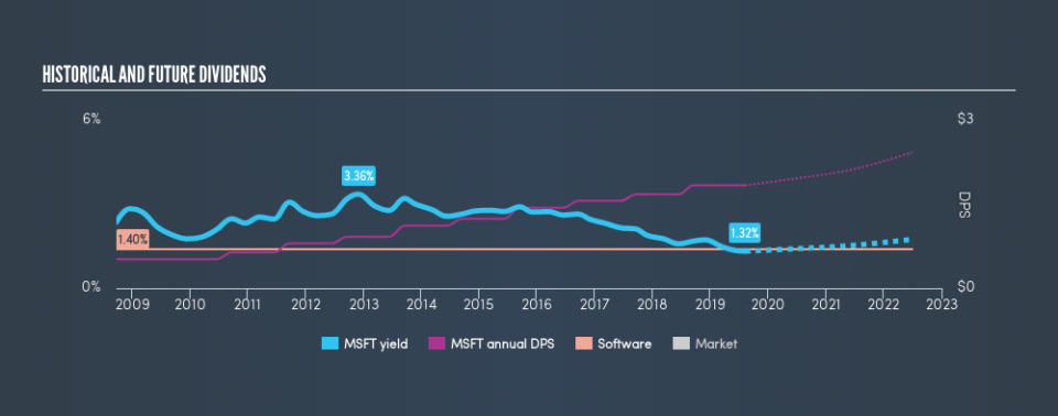 NasdaqGS:MSFT Historical Dividend Yield, August 9th 2019