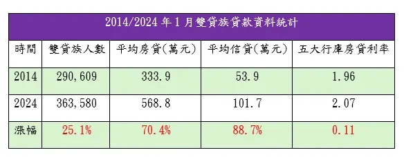 2014~2024年1月雙貸族貸款資料統計。圖／住商機構提供