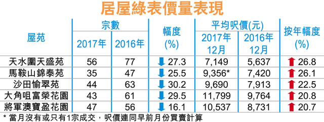 天水圍天盛苑 綠表呎價飈27%