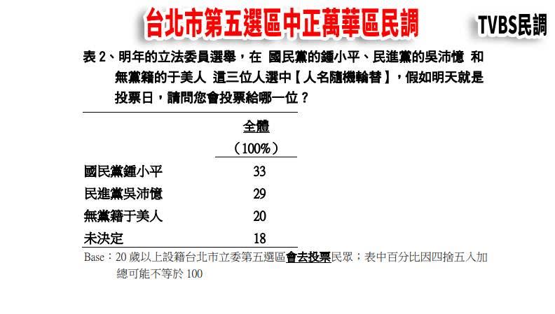 台北市第五選區中正萬華區民調（圖／翻攝自TVBS民調）