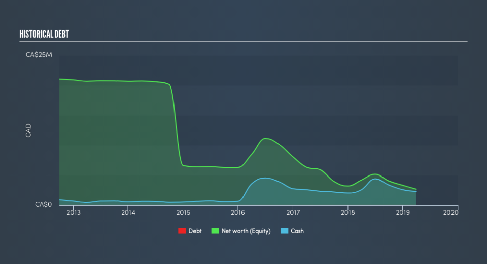 TSXV:CMD Historical Debt, July 12th 2019