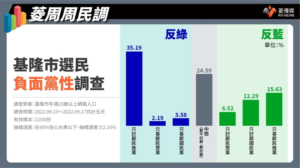 基隆市選民負面黨性調查