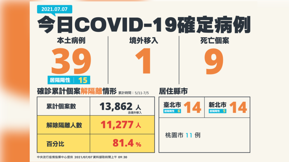 今日COVID-19確定病例，新增39例本土及1例境外移入。（圖／中央流行疫情指揮中心）