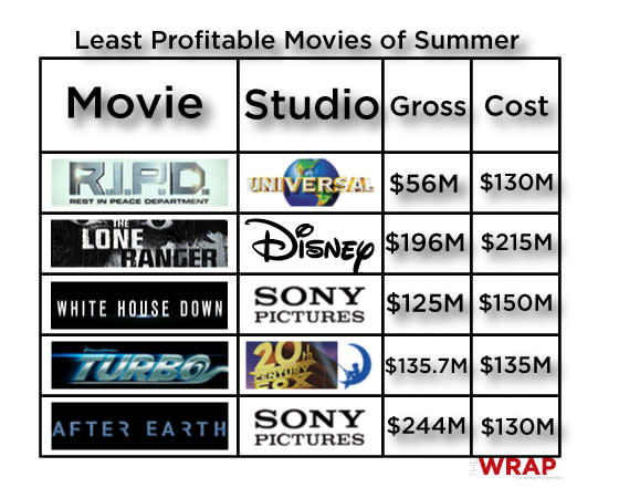 The Summer's 6 Biggest Payoffs - and 5 Biggest Bombs