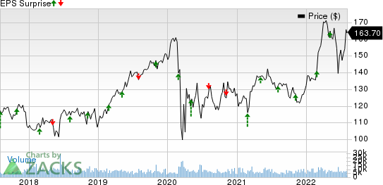 Sempra Energy Price and EPS Surprise