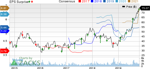 Meritage Corporation Price, Consensus and EPS Surprise