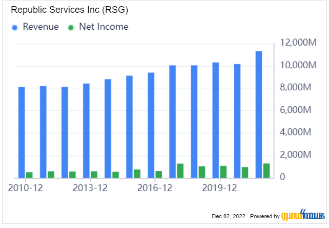 Republic Services: Strong Results Don't Come Cheap