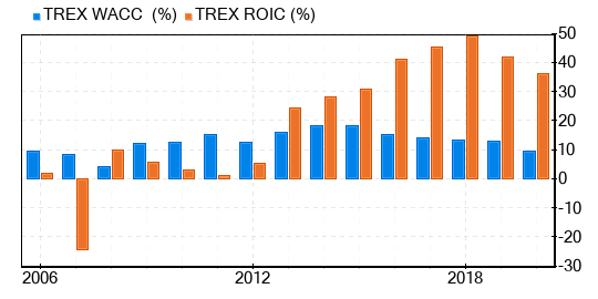 Trex Co Stock Gives Every Indication Of Being Significantly Overvalued