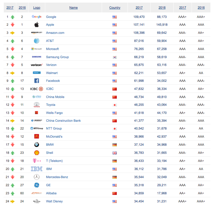 The world's 24 most valuable brands.