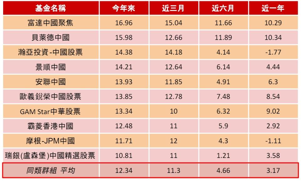 單位：% 資料來源：晨星，統計至2024/5/27，為為晨星分類中國股票型基金，主級別、新台幣計價報酬率。