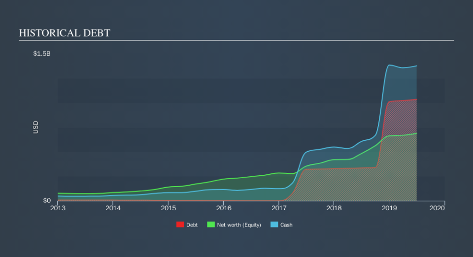 NasdaqGS:DXCM Historical Debt, October 12th 2019