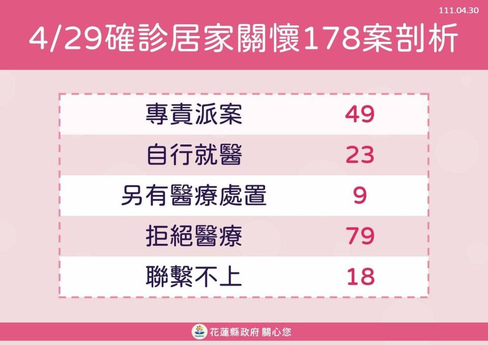 花蓮縣啟動輕症居家關懷照護服務，29 日再新增 178 人   圖：取自花蓮縣政府臉書