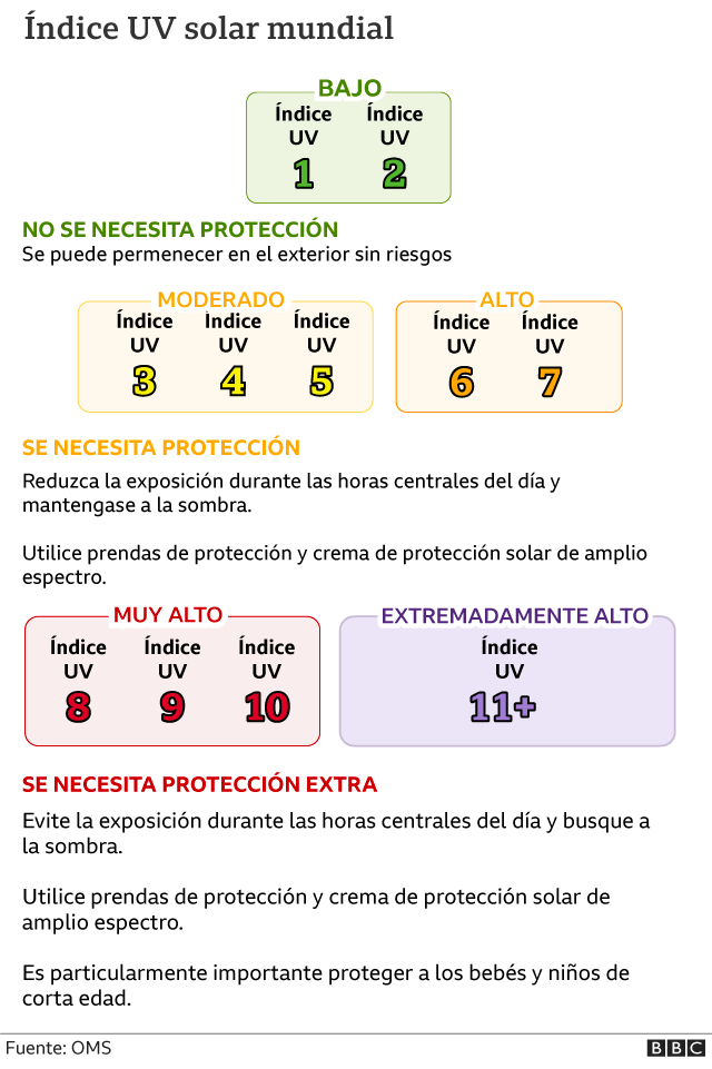 Gráfico que muestra los números, colores y recomendaciones del índice UV