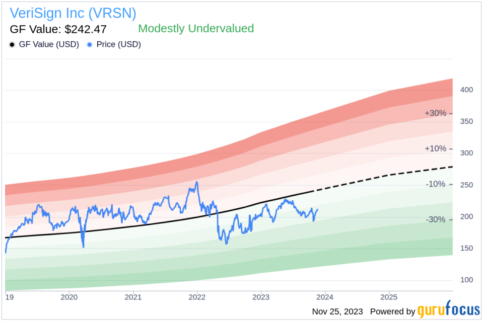 Insider Sell Alert: Exec. Chairman & CEO D Bidzos Sells 15,000 Shares of VeriSign Inc (VRSN)