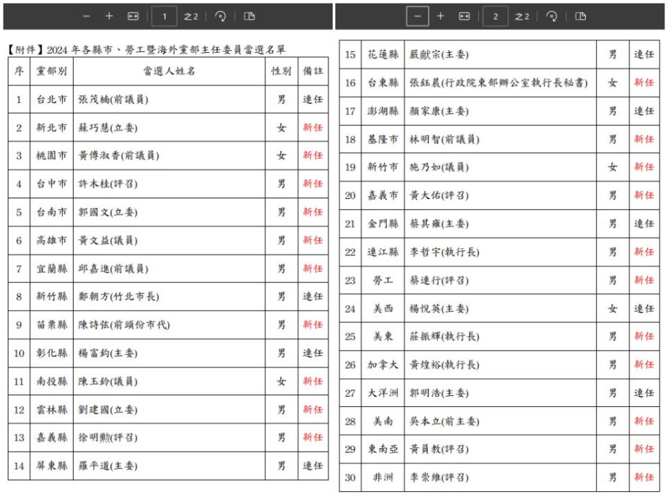 民進黨地方黨部主委改選　賴系拿下9席成最大贏家