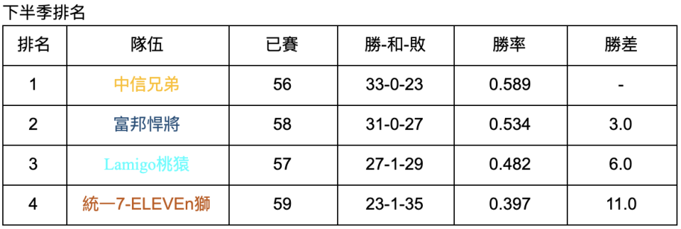 下半季排名