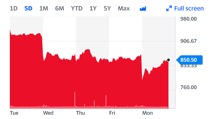 Chart: Yahoo Finance UK