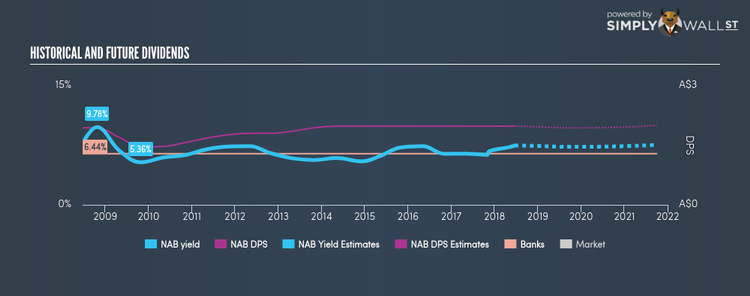 ASX:NAB Historical Dividend Yield Jun 20th 18