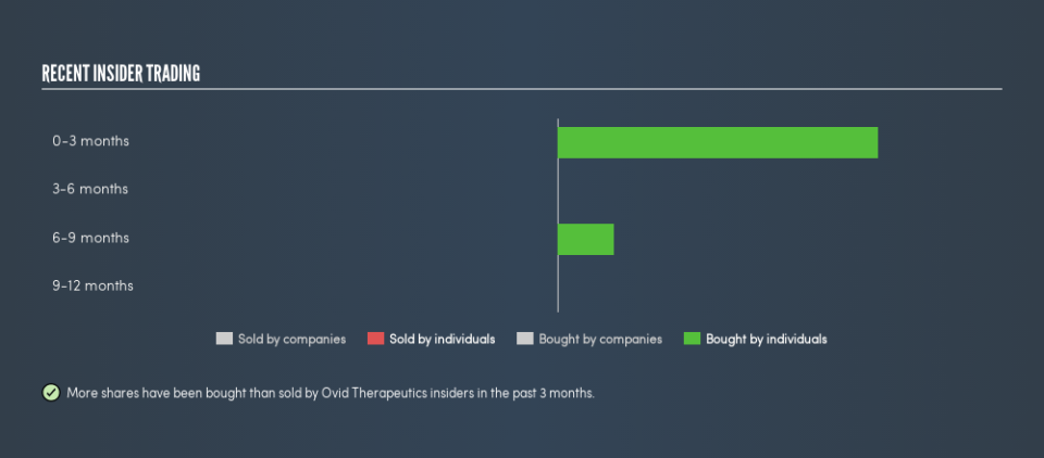 NasdaqGS:OVID Recent Insider Trading, April 27th 2019