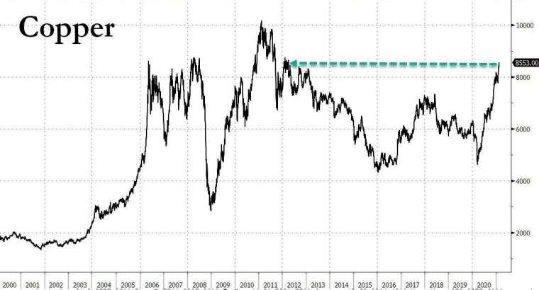 (圖表取自Zero Hedge)