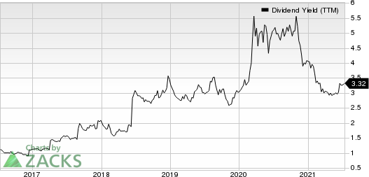 Hewlett Packard Enterprise Company Dividend Yield (TTM)