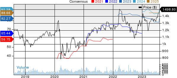 Markel Group Inc. Price and Consensus