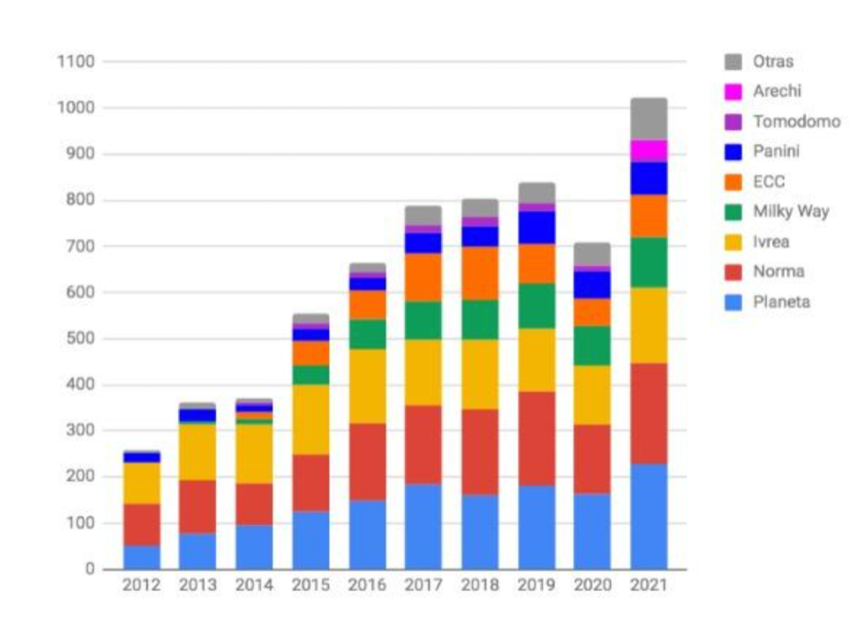 Lanzamientos de manga en España, por editoriales (2012-2021).