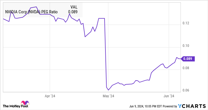 NVDA PEG ratio chart