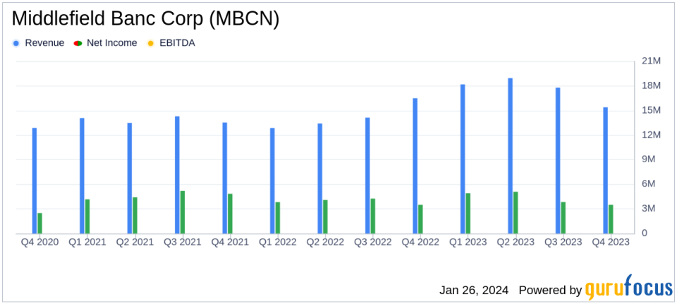 Middlefield Banc Corp. (MBCN) Reports Record Annual Net Income for 2023