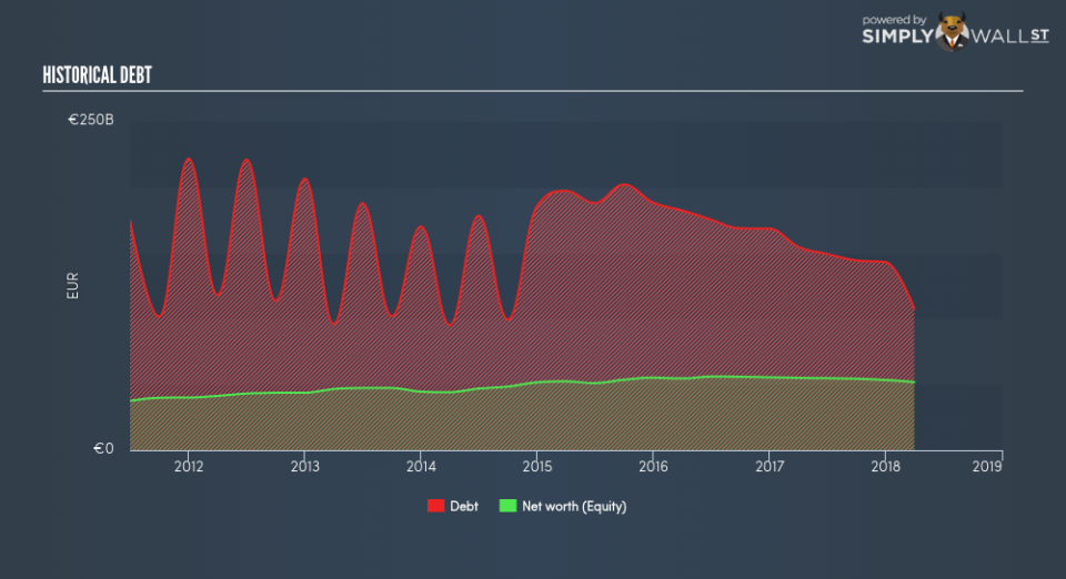 BME:BBVA Historical Debt June 21st 18