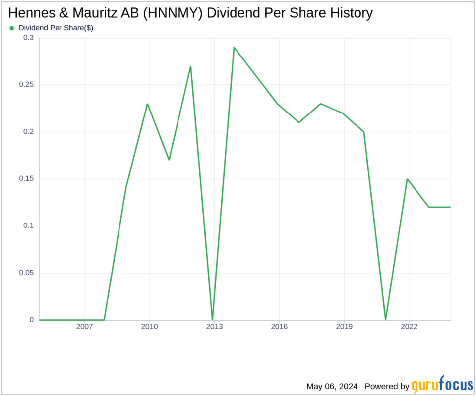 Hennes & Mauritz AB's Dividend Analysis