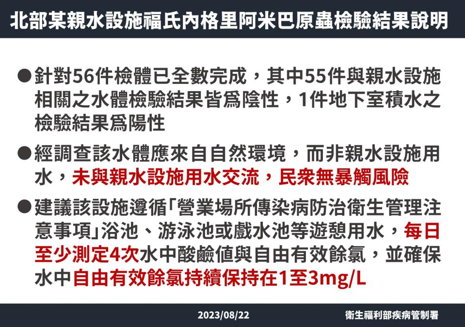 疾管署22日說明環境採檢結果指出，55件與親水設施相關水體檢驗皆為陰性，但1件地下室積水驗出陽性。（圖／疾管署提供）
