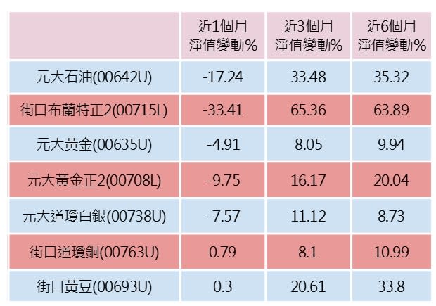 資料來源:MoneyDJ，統計至2022/4/8