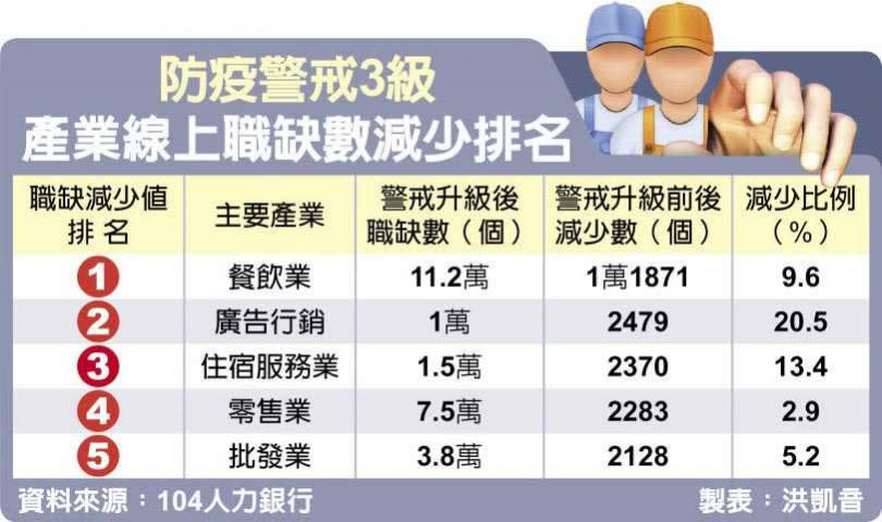 防疫警戒3級產業線上職缺數減少排名