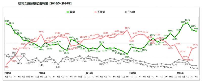 20200726-蔡英文總統聲望趨勢圖（2016.05~2020.07）（台灣民意基金會提供）