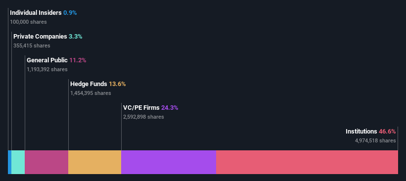 ownership-breakdown