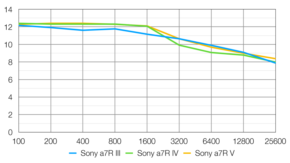 Sony a7R generations compared