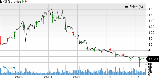 Nevro Corp. Price and EPS Surprise